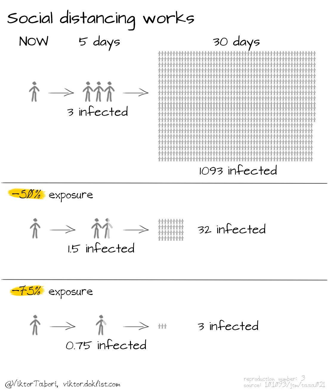 Ultimate summary of the global situation and science of COVID-19